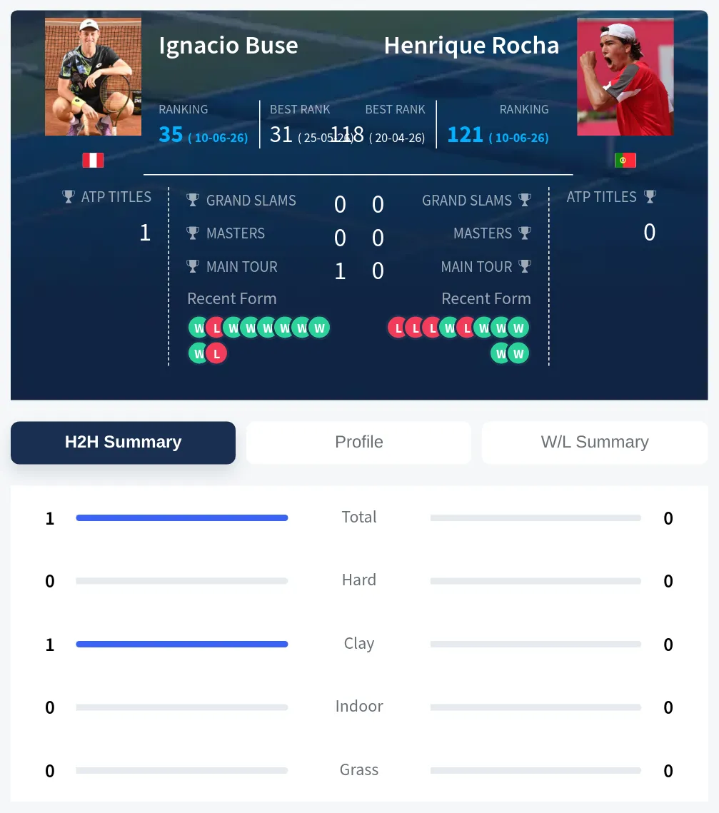 Buse Rocha H2h Summary Stats