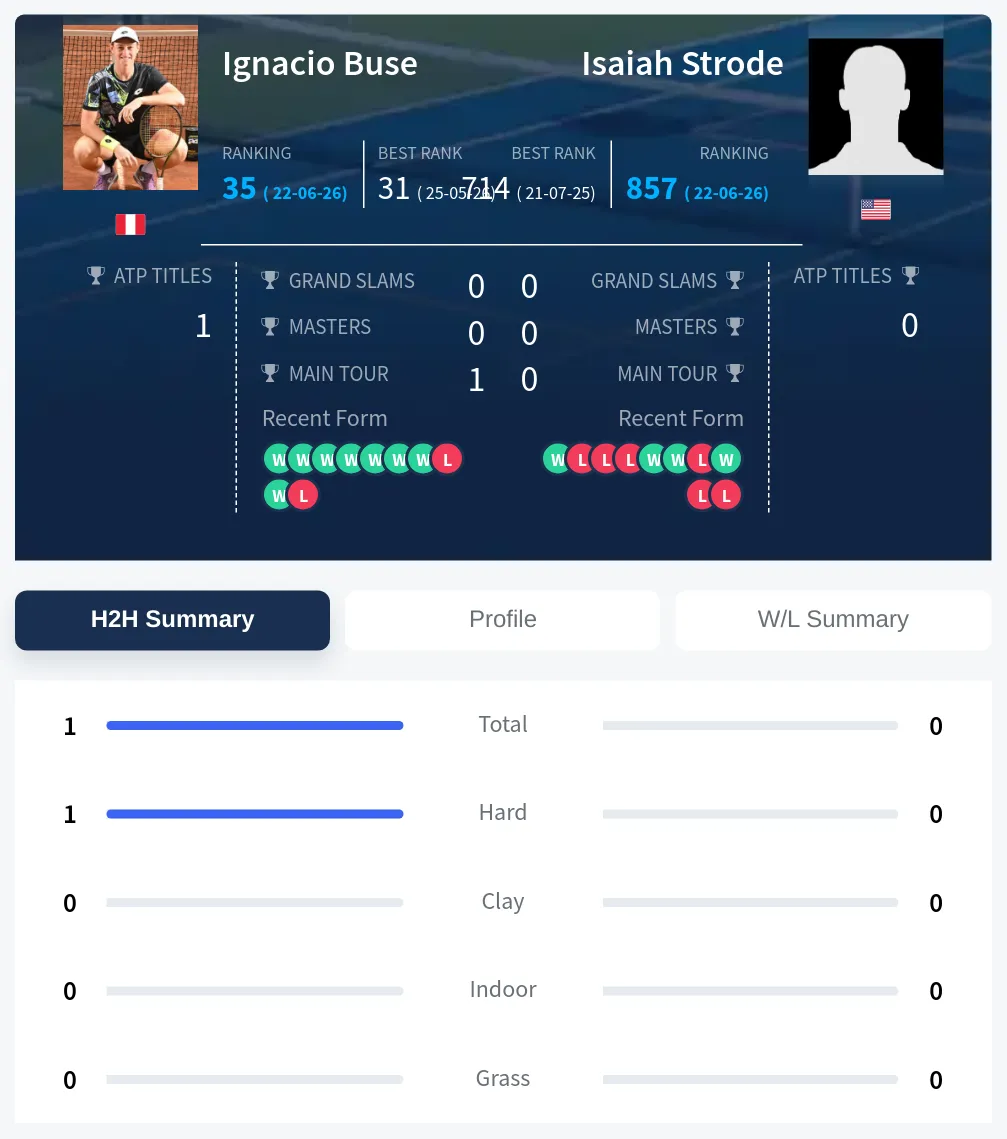 Buse Strode H2h Summary Stats