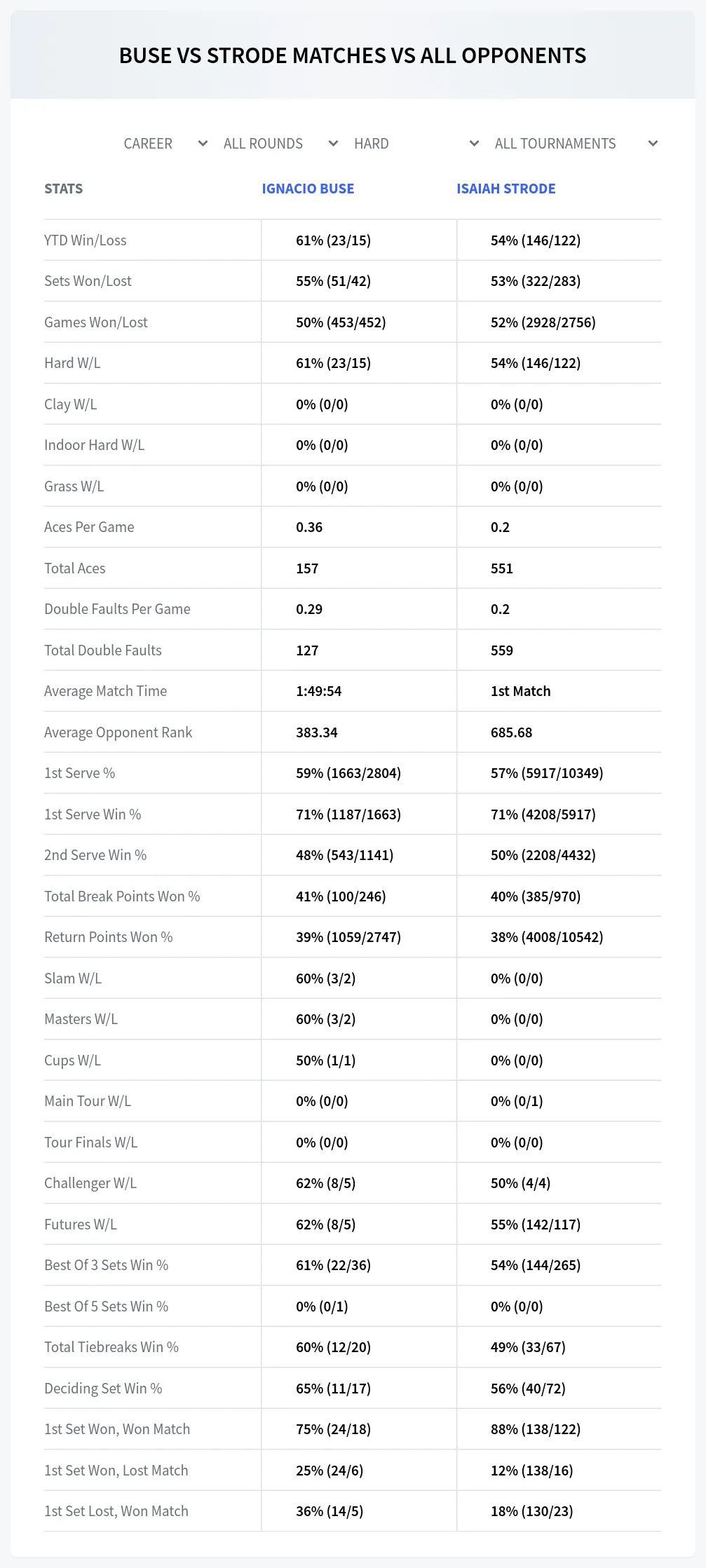 Ignacio Buse Isaiah Strode Prediction Stats