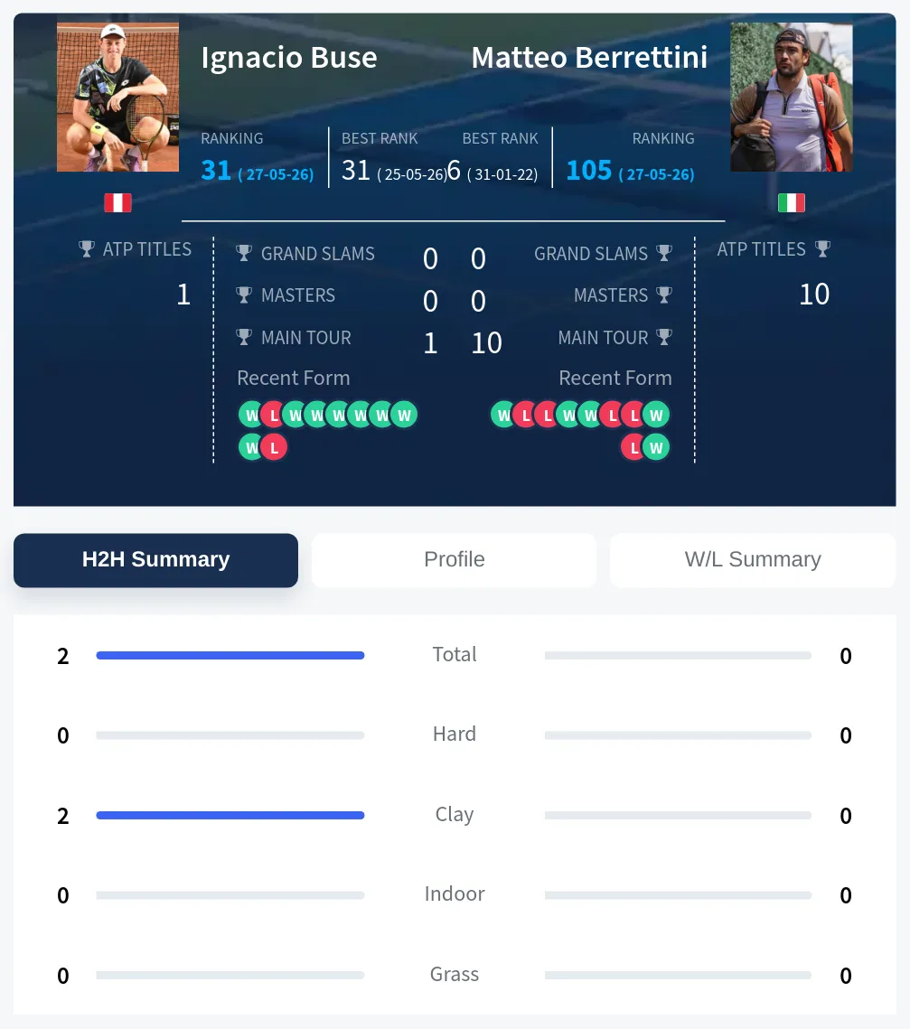 Buse Berrettini H2h Summary Stats