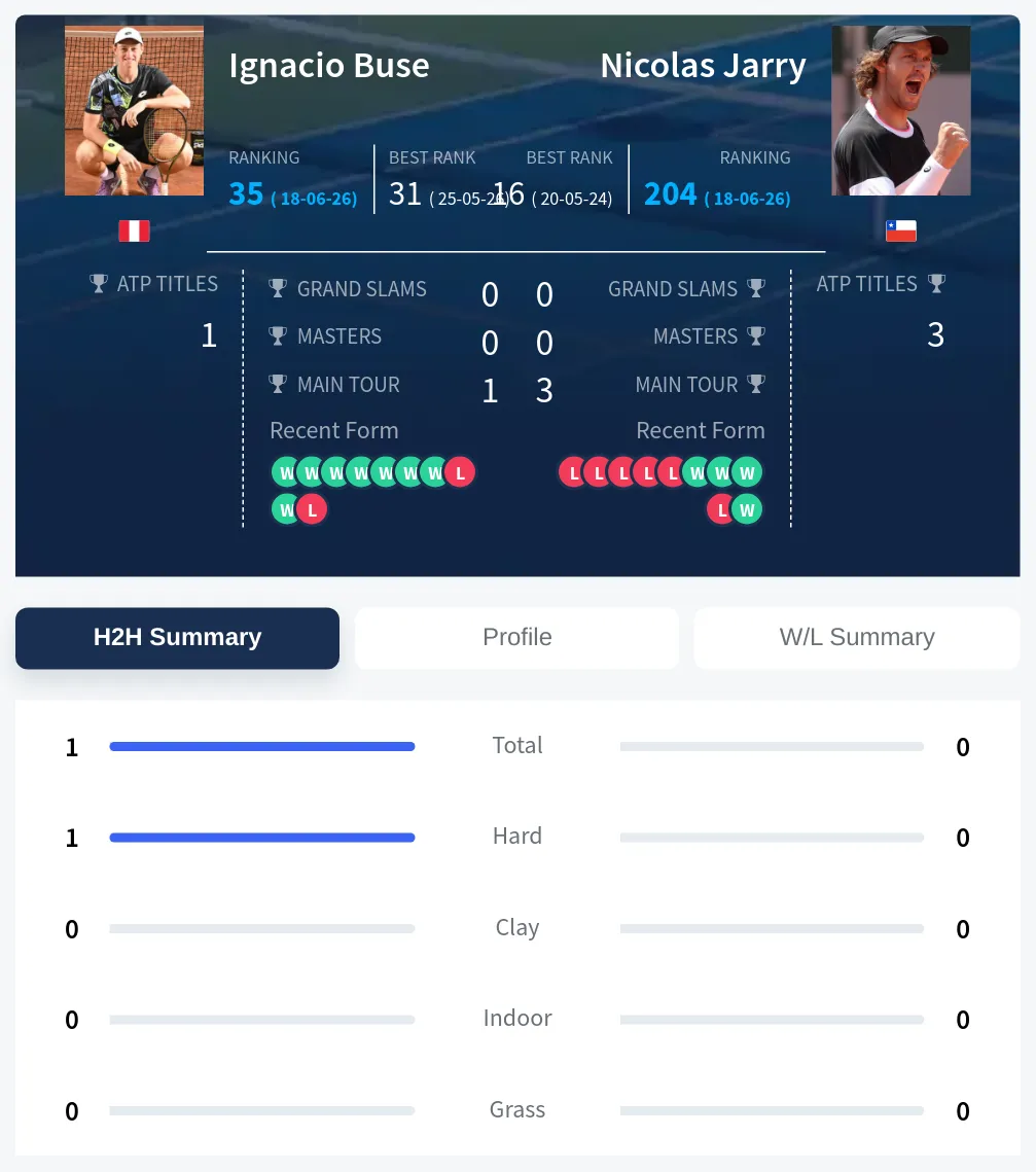 Buse Jarry H2h Summary Stats