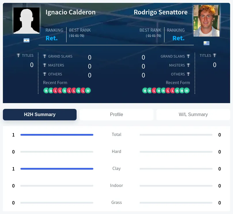 Calderon Senattore H2h Summary Stats