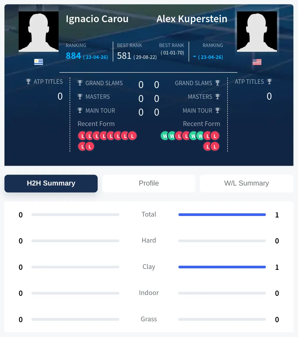 Kuperstein Carou H2h Summary Stats