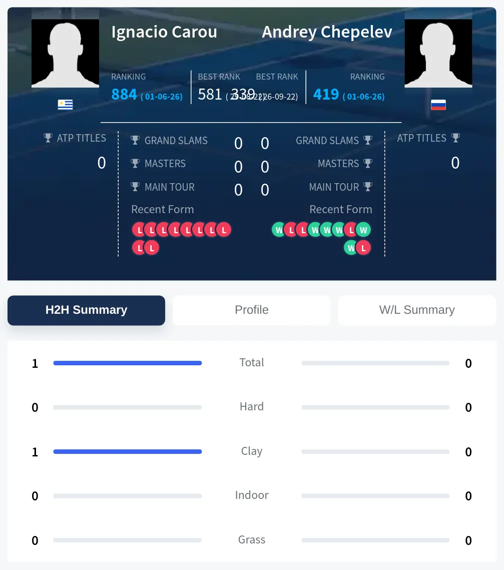 Carou Chepelev H2h Summary Stats