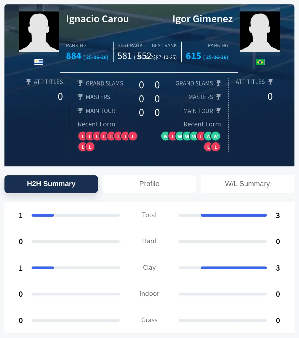 Carou Gimenez H2h Summary Stats