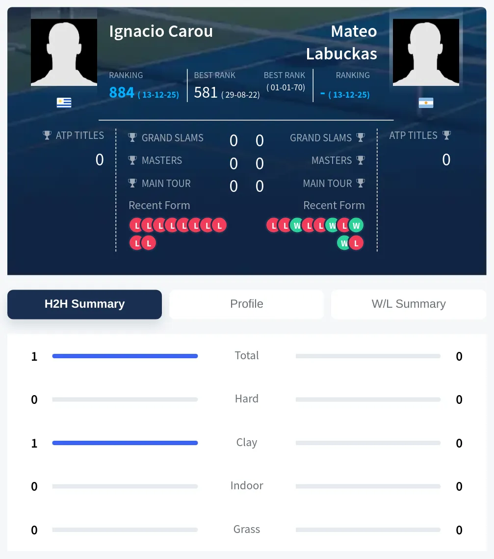 Carou Labuckas H2h Summary Stats