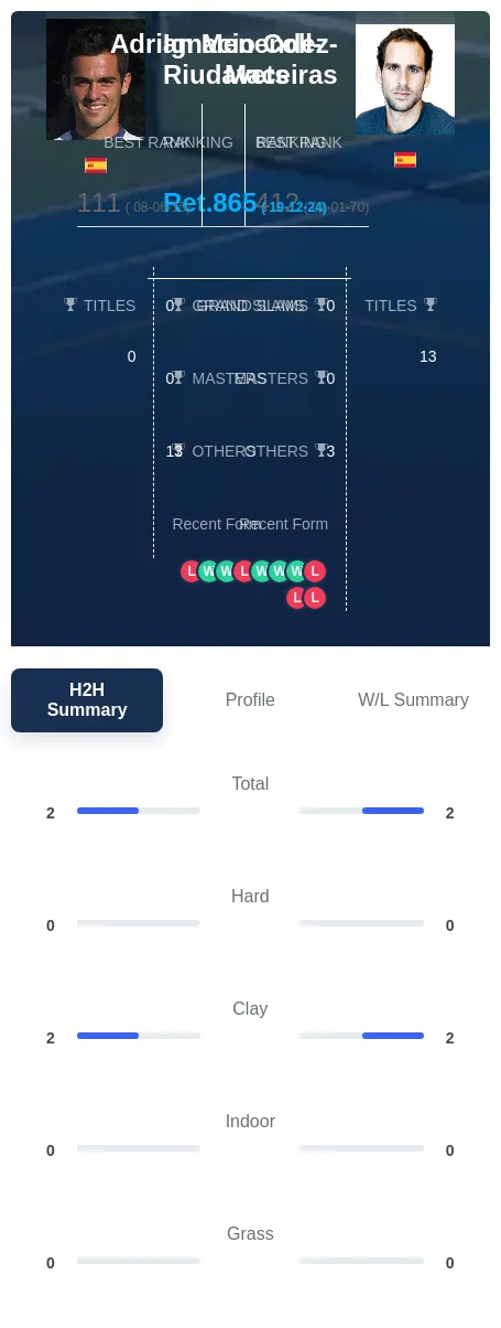 Coll-Riudavets Menendez-Maceiras H2h Summary Stats