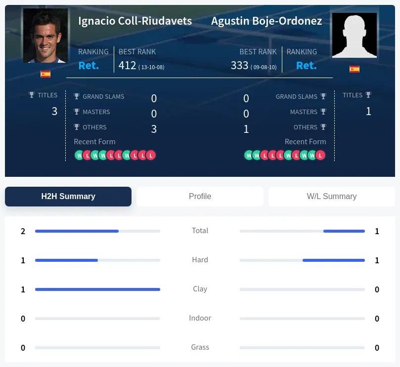 Boje-Ordonez Coll-Riudavets H2h Summary Stats