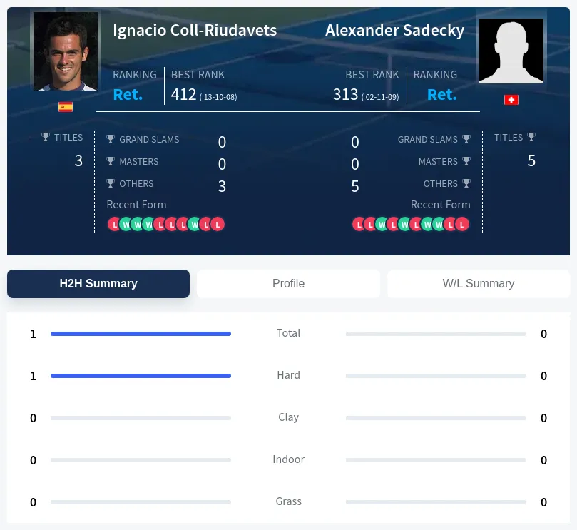 Coll-Riudavets Sadecky H2h Summary Stats