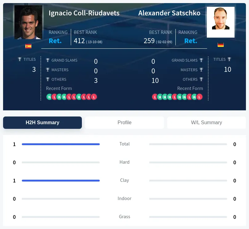 Coll-Riudavets Satschko H2h Summary Stats