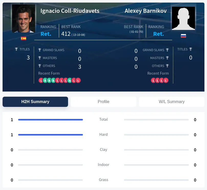 Coll-Riudavets Barnikov H2h Summary Stats