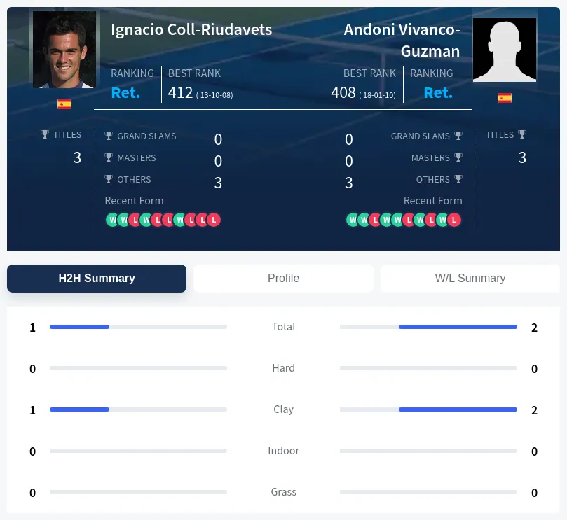Vivanco-Guzman Coll-Riudavets H2h Summary Stats