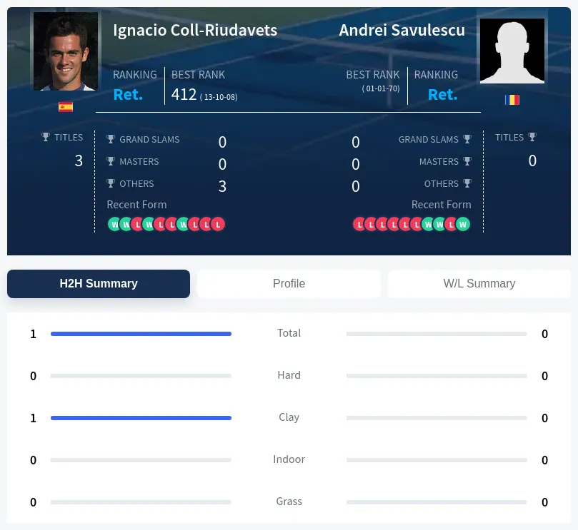 Coll-Riudavets Savulescu H2h Summary Stats