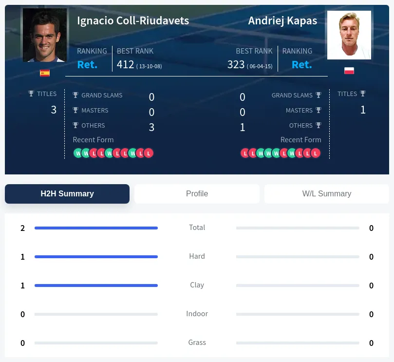 Coll-Riudavets Kapas H2h Summary Stats