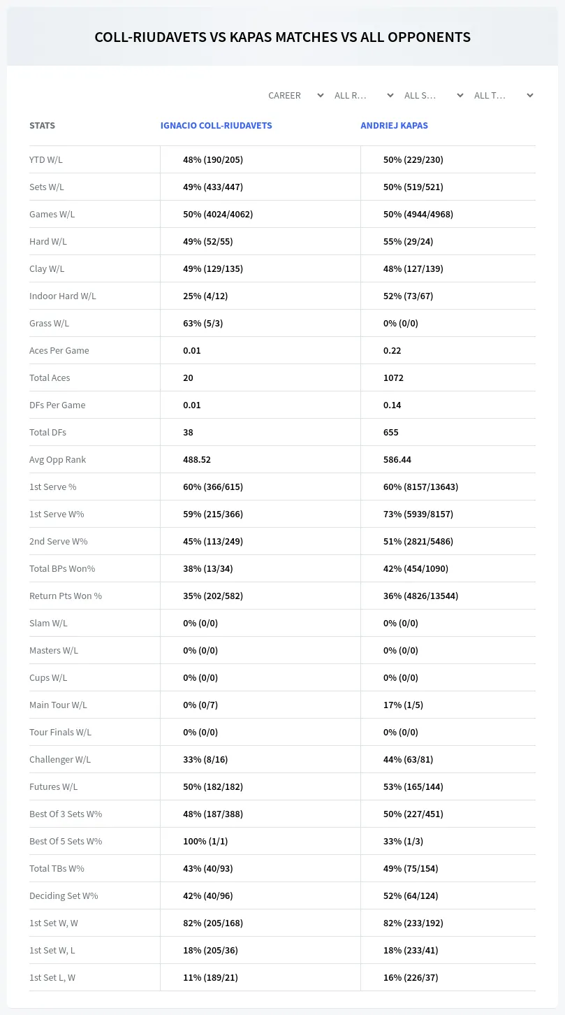 Ignacio Coll-Riudavets Andriej Kapas Prediction Stats