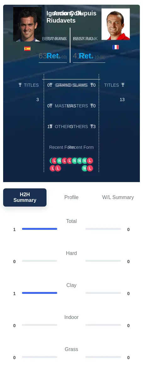 Coll-Riudavets Dupuis H2h Summary Stats