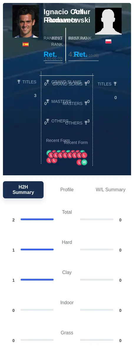 Coll-Riudavets Romanowski H2h Summary Stats