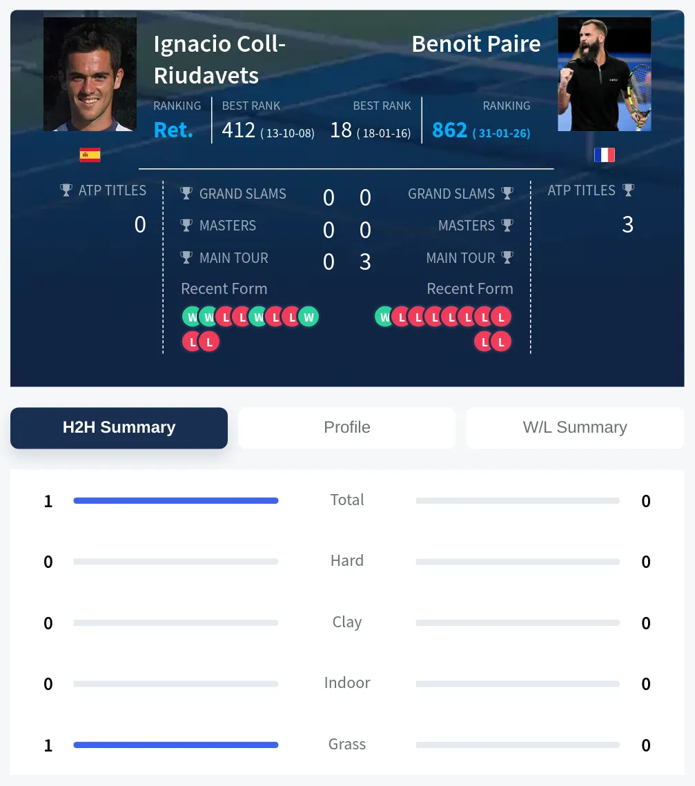 Coll-Riudavets Paire H2h Summary Stats