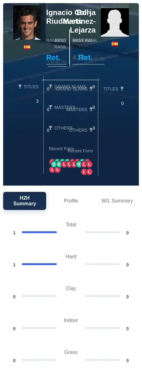 Coll-Riudavets Martinez-Lejarza H2h Summary Stats