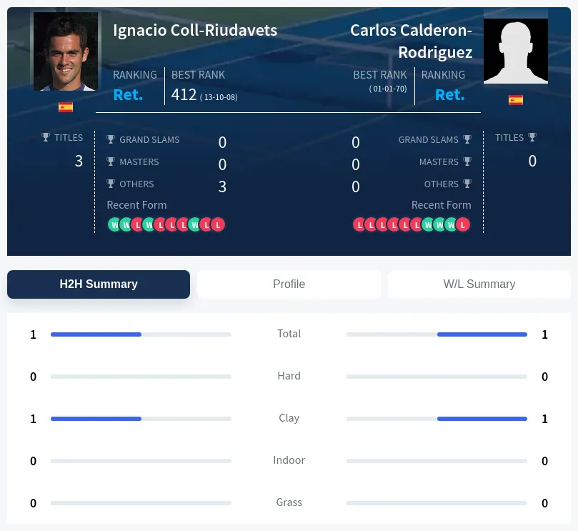 Coll-Riudavets Calderon-Rodriguez H2h Summary Stats