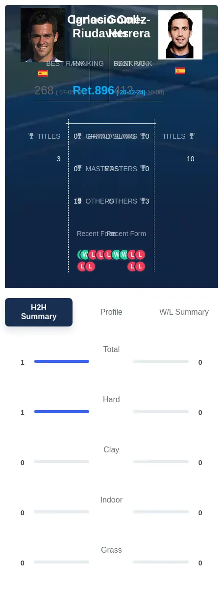 Coll-Riudavets Gomez-Herrera H2h Summary Stats