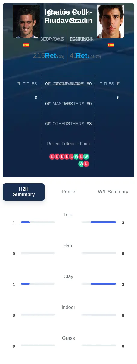 Coll-Riudavets Poch-Gradin H2h Summary Stats