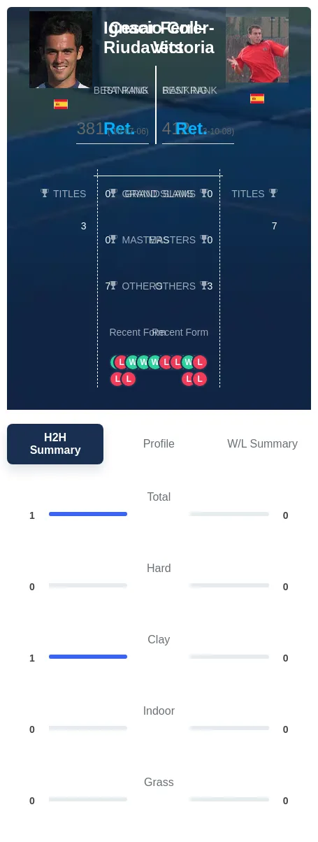 Coll-Riudavets Ferrer-Victoria H2h Summary Stats