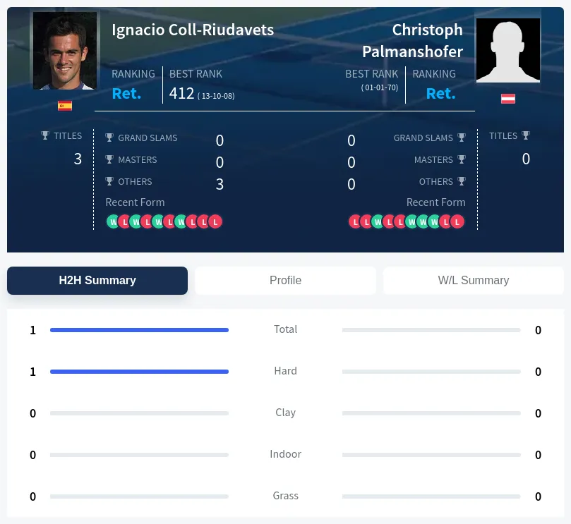 Coll-Riudavets Palmanshofer H2h Summary Stats