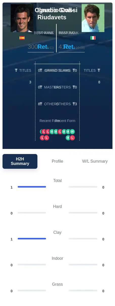 Coll-Riudavets Grassi H2h Summary Stats