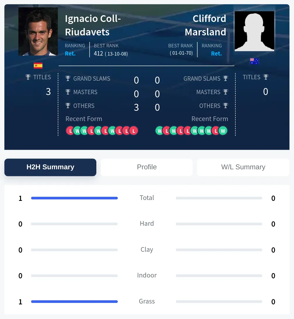 Coll-Riudavets Marsland H2h Summary Stats