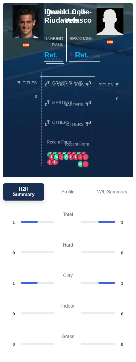 Coll-Riudavets Luque-Velasco H2h Summary Stats