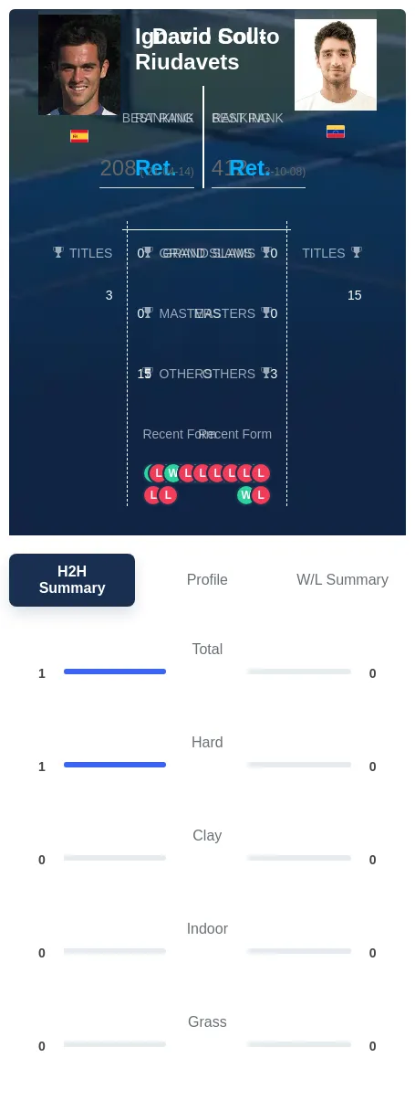 Coll-Riudavets Souto H2h Summary Stats