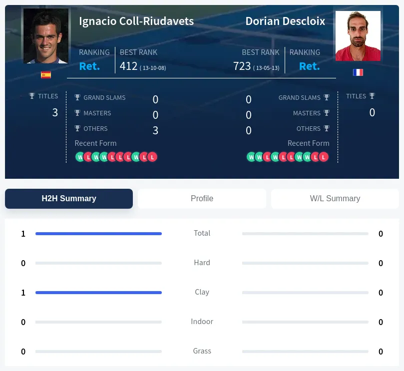 Coll-Riudavets Descloix H2h Summary Stats