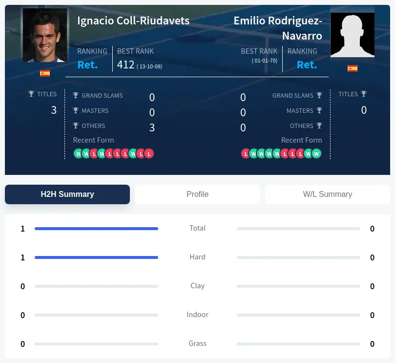Coll-Riudavets Rodriguez-Navarro H2h Summary Stats