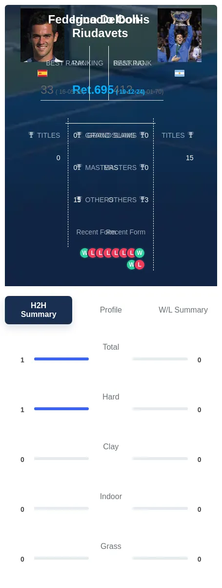 Coll-Riudavets Delbonis H2h Summary Stats