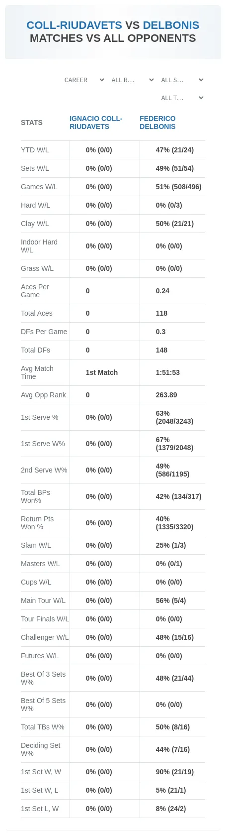 Ignacio Coll-Riudavets Federico Delbonis Prediction Stats