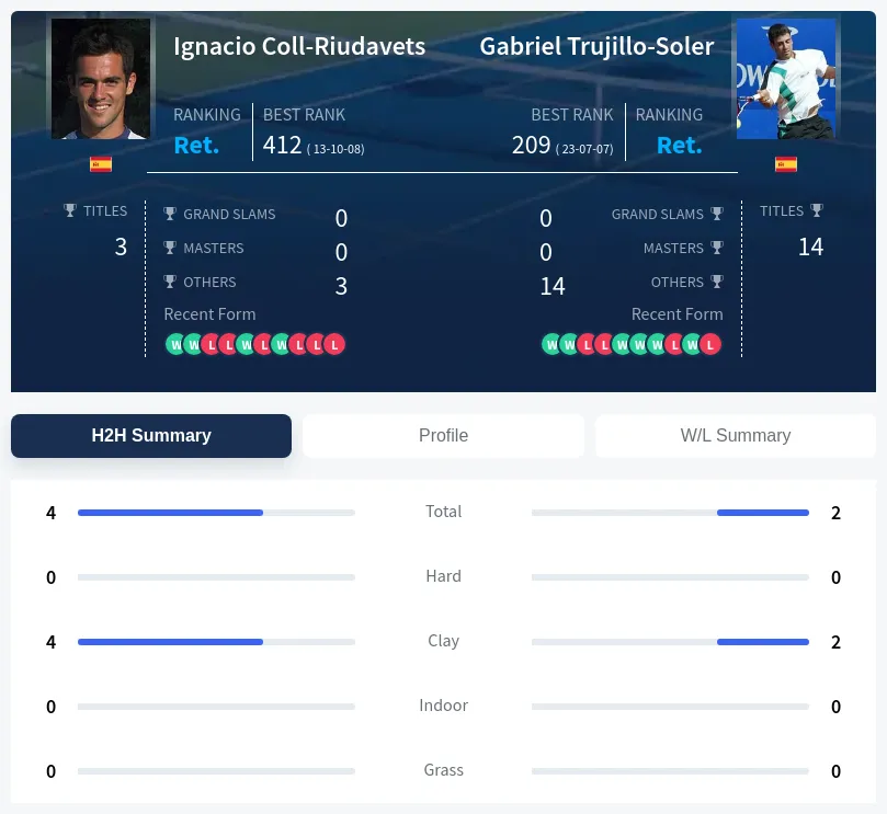 Coll-Riudavets Trujillo-Soler H2h Summary Stats