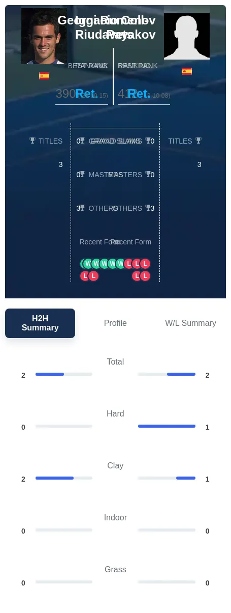 Coll-Riudavets Payakov H2h Summary Stats