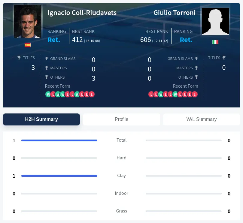 Coll-Riudavets Torroni H2h Summary Stats