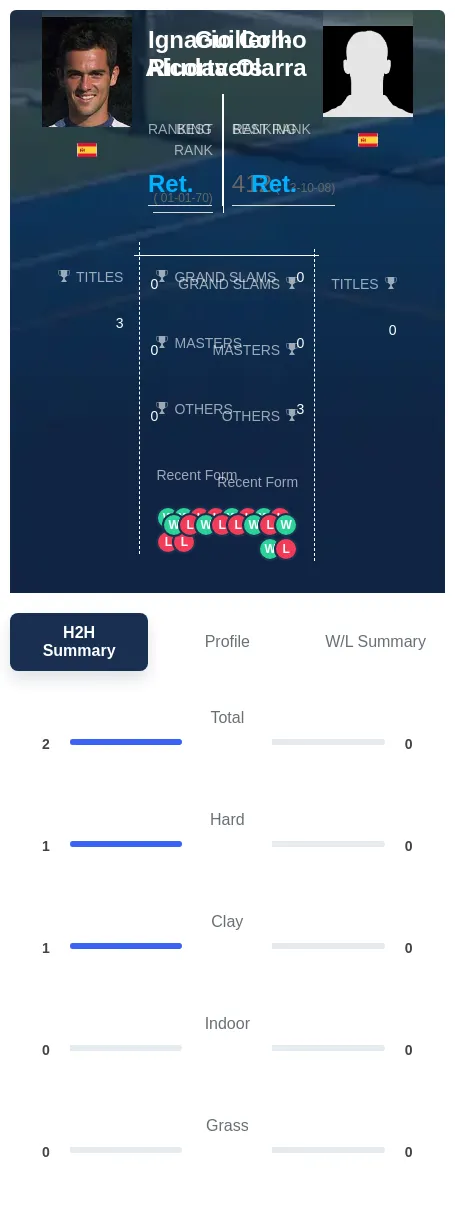 Coll-Riudavets Alcorta-Olarra H2h Summary Stats