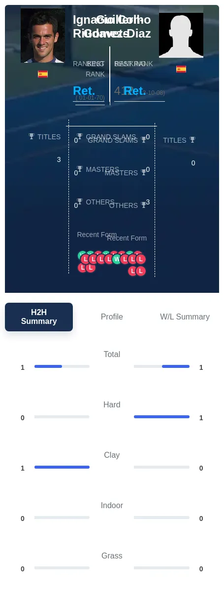 Gomez-Diaz Coll-Riudavets H2h Summary Stats