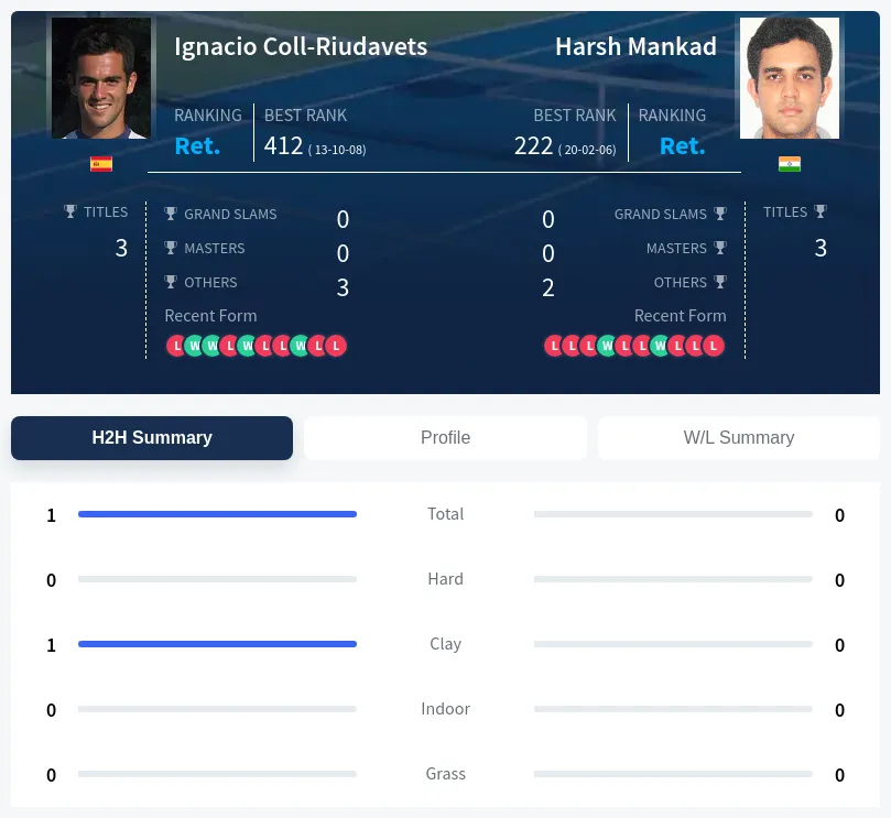 Coll-Riudavets Mankad H2h Summary Stats