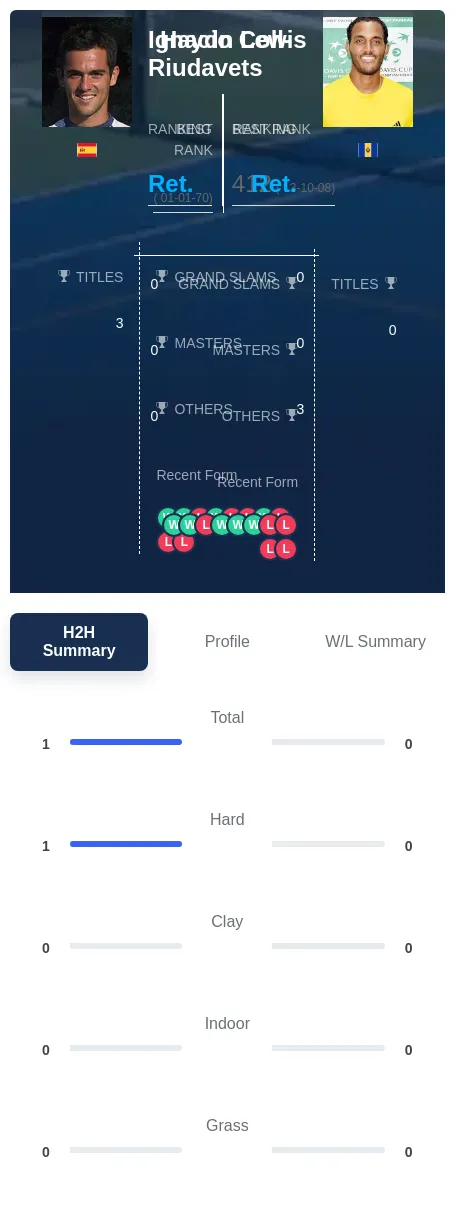 Coll-Riudavets Lewis H2h Summary Stats