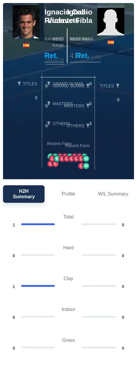 Coll-Riudavets Vicente-Fibla H2h Summary Stats