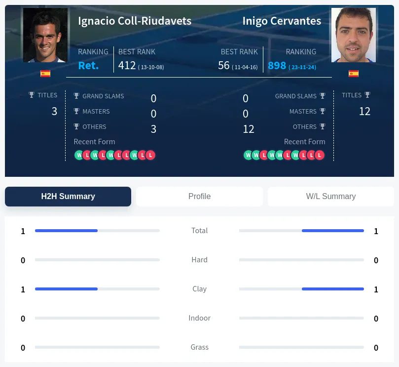 Cervantes Coll-Riudavets H2h Summary Stats