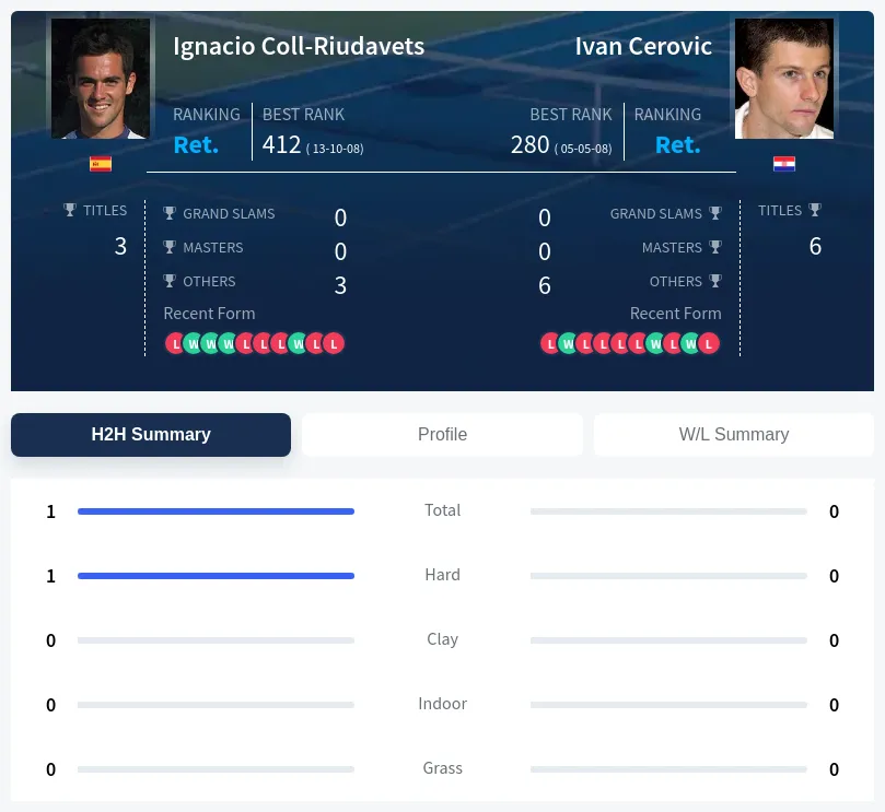 Coll-Riudavets Cerovic H2h Summary Stats