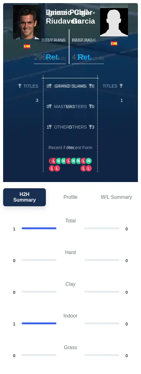 Coll-Riudavets Pulgar-Garcia H2h Summary Stats