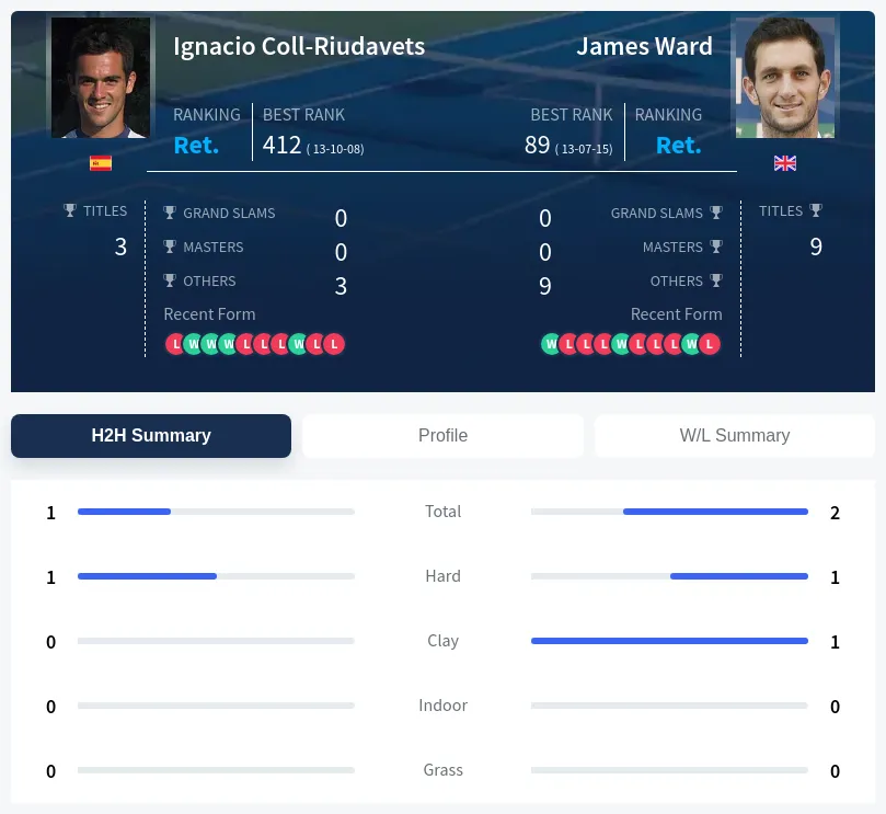Ward Coll-Riudavets H2h Summary Stats
