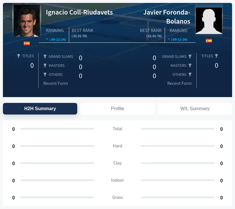 Coll-Riudavets Foronda-Bolanos H2h Summary Stats