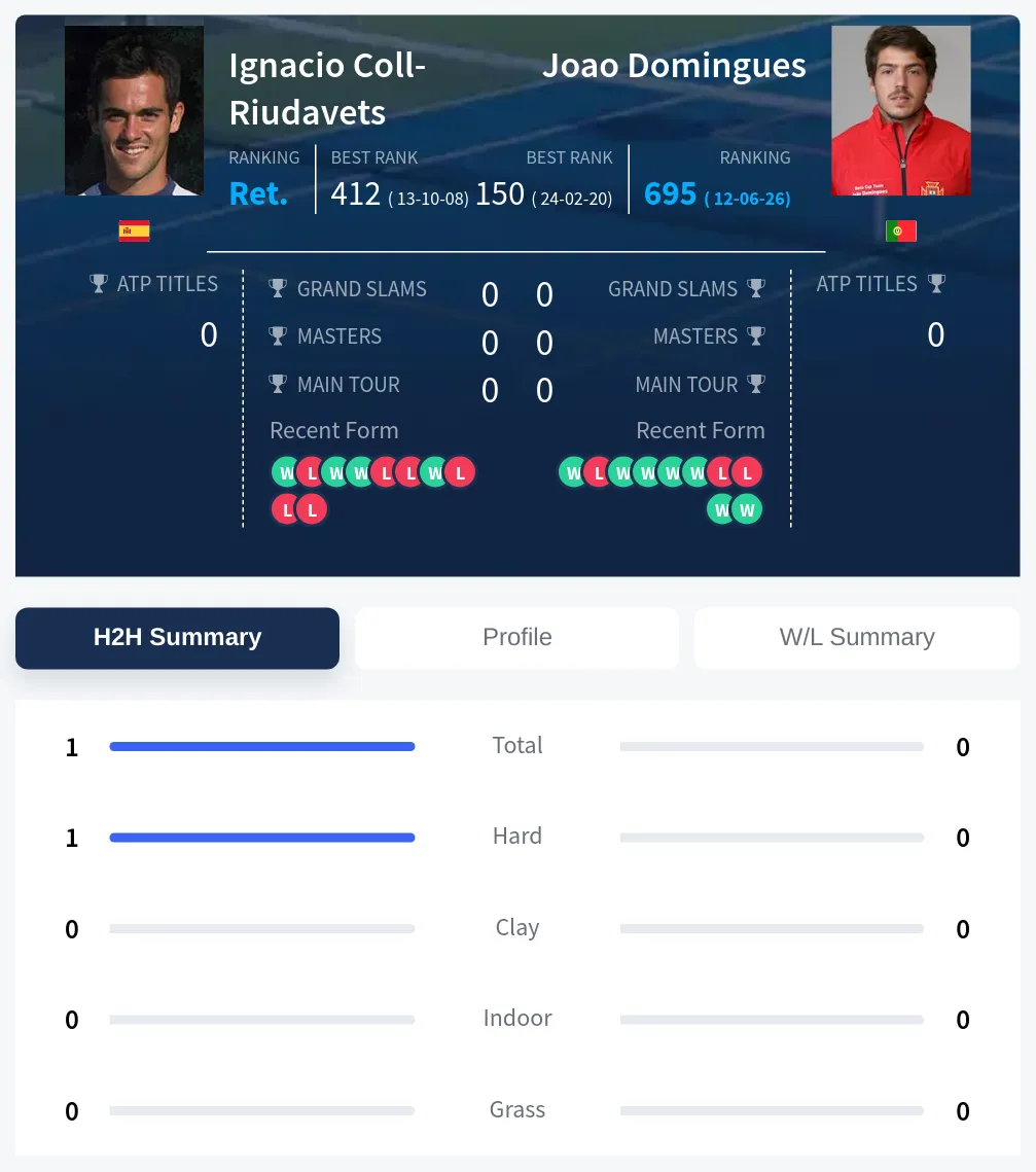 Coll-Riudavets Domingues H2h Summary Stats